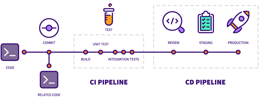 The pipeline | via Gitlab