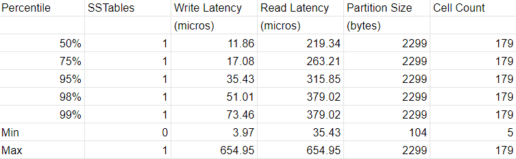 table histogram for 1-minute table used for polling