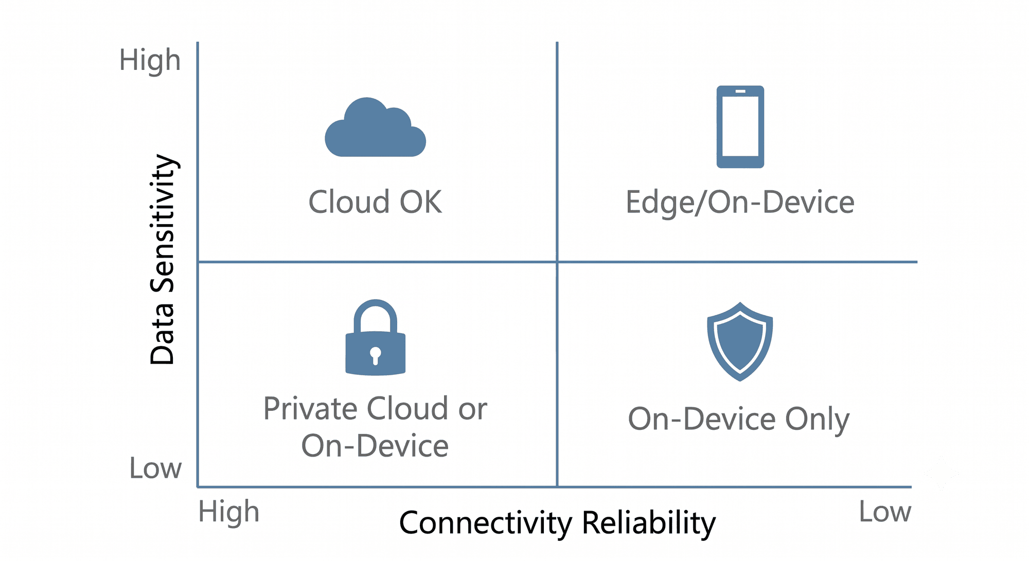 Data sensitivity vs Connectivity Reliability Matrix