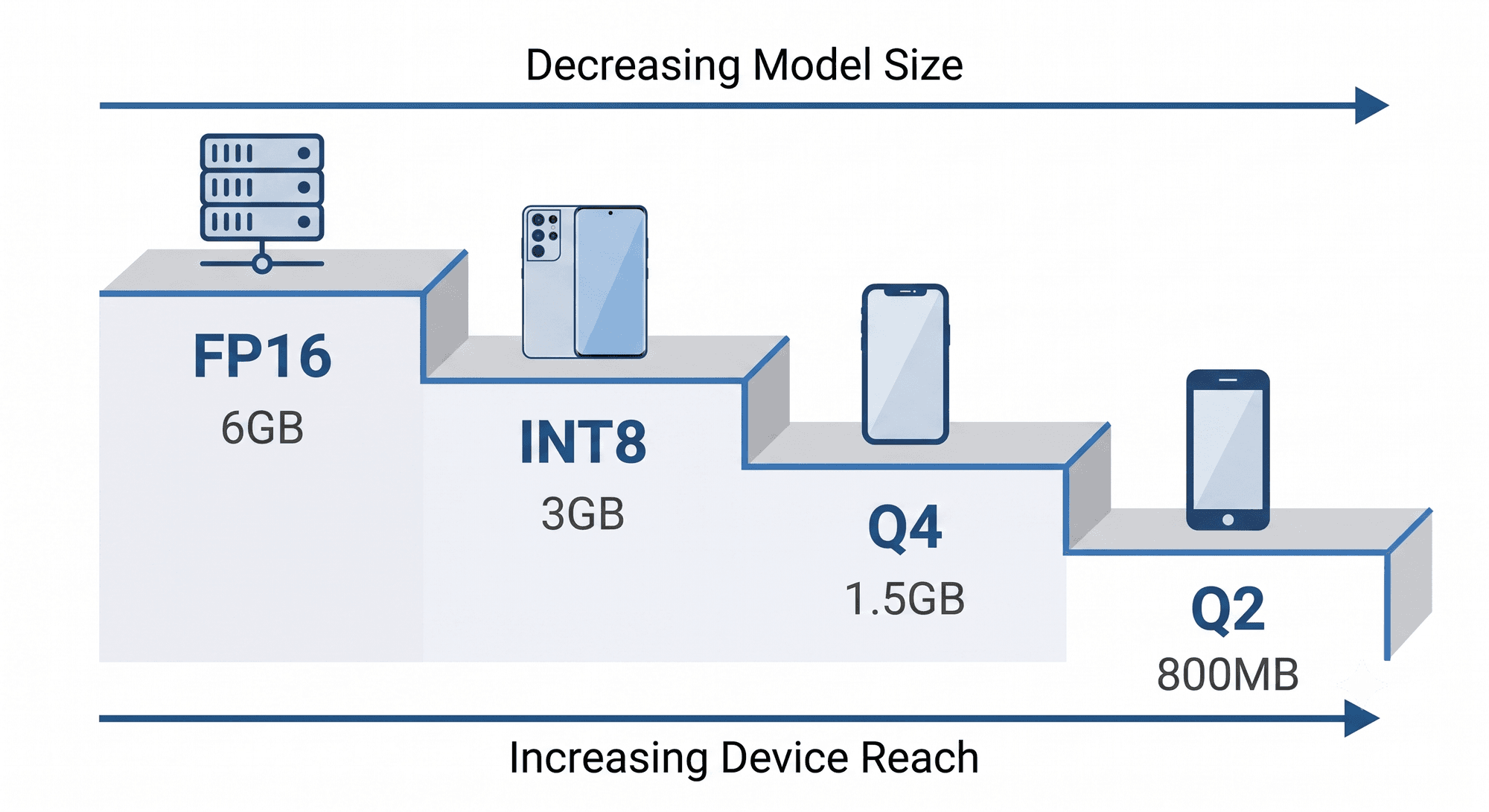 Engineering On-Device LLMs