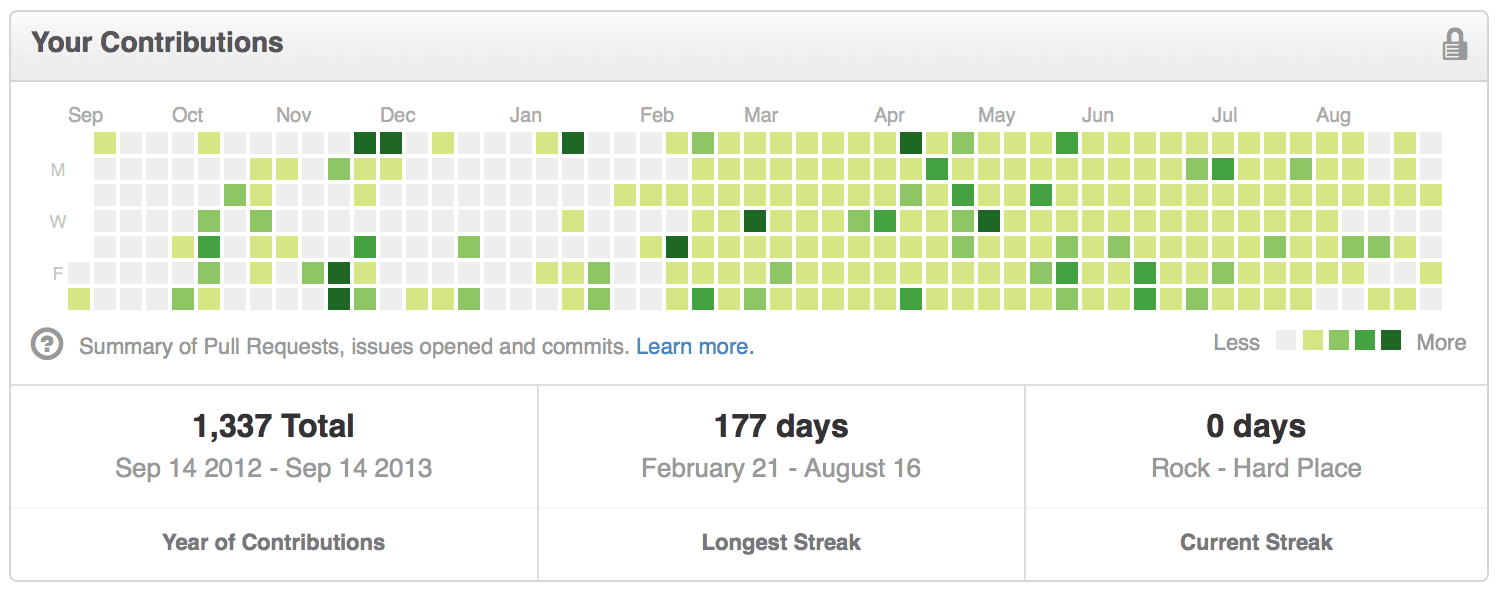 Github Productivity - Daily Commits
