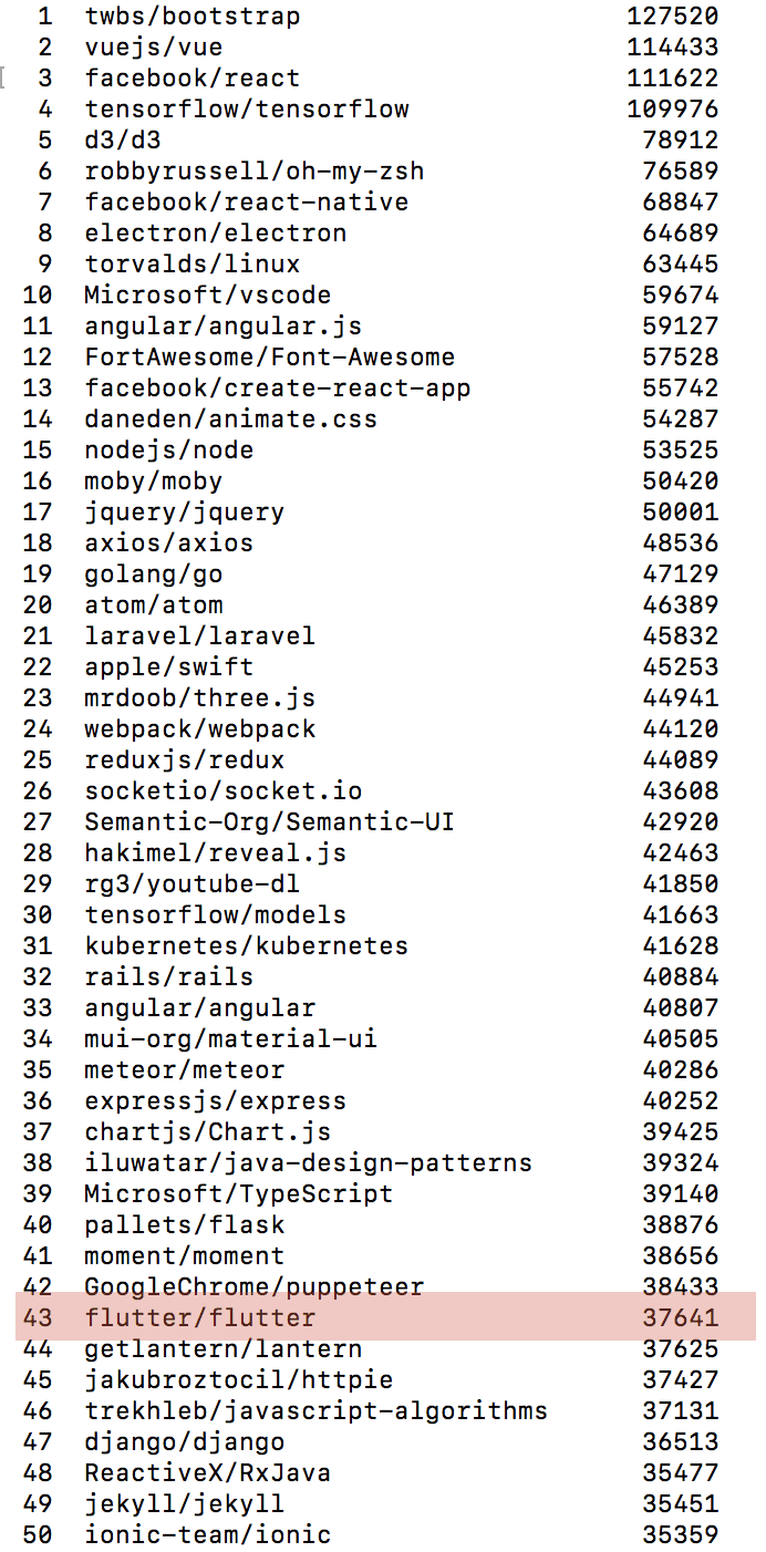 Top active Github repositories