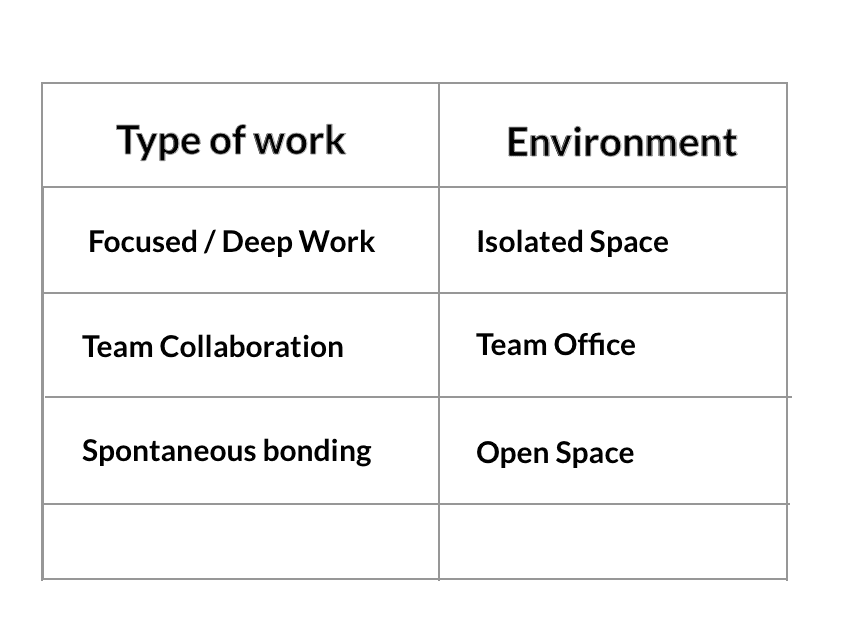 Type of work and Environment