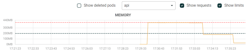 API service memory dashboard